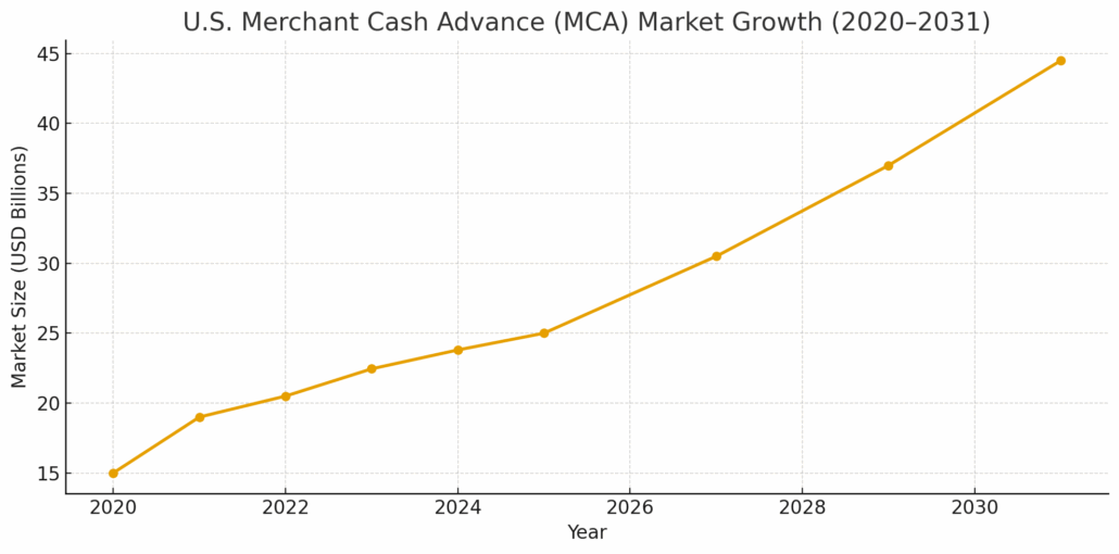 Merchant Cash Advance usage 2020 2031 chart